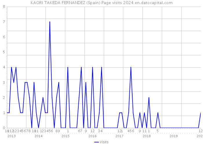 KAORI TAKEDA FERNANDEZ (Spain) Page visits 2024 