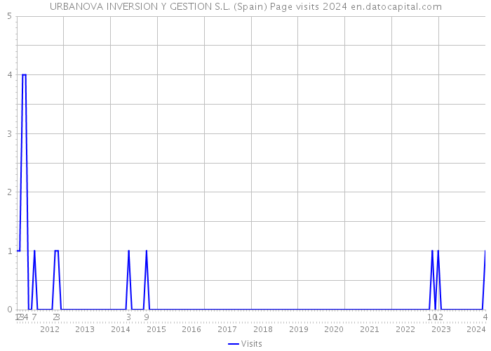 URBANOVA INVERSION Y GESTION S.L. (Spain) Page visits 2024 