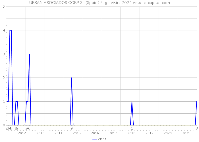 URBAN ASOCIADOS CORP SL (Spain) Page visits 2024 