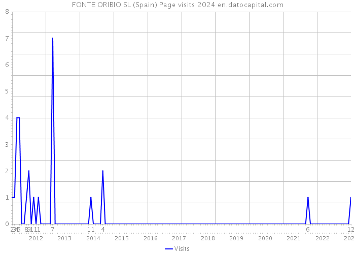 FONTE ORIBIO SL (Spain) Page visits 2024 