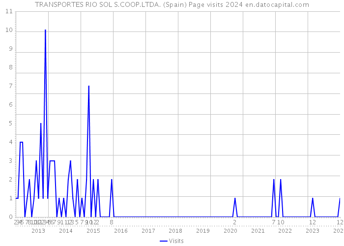 TRANSPORTES RIO SOL S.COOP.LTDA. (Spain) Page visits 2024 