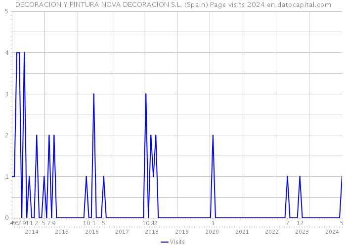 DECORACION Y PINTURA NOVA DECORACION S.L. (Spain) Page visits 2024 