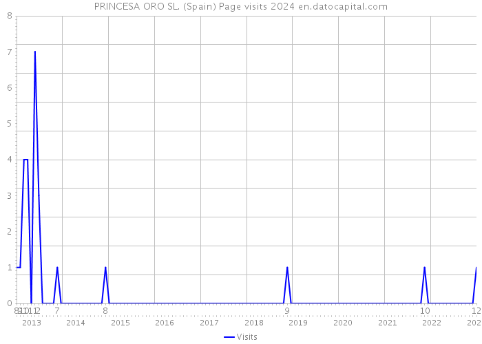 PRINCESA ORO SL. (Spain) Page visits 2024 