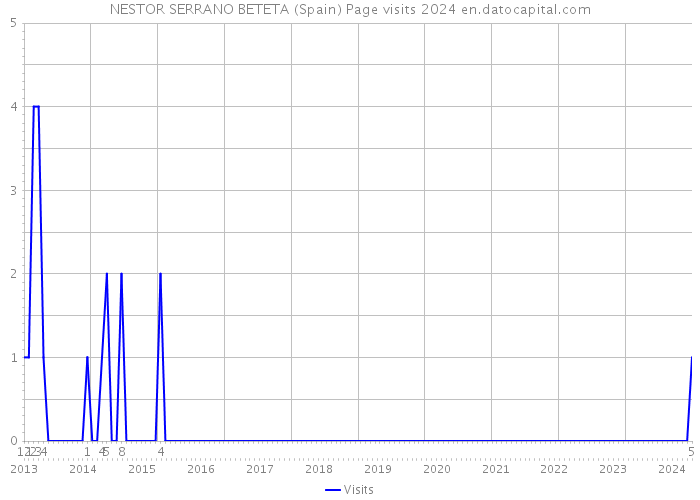 NESTOR SERRANO BETETA (Spain) Page visits 2024 