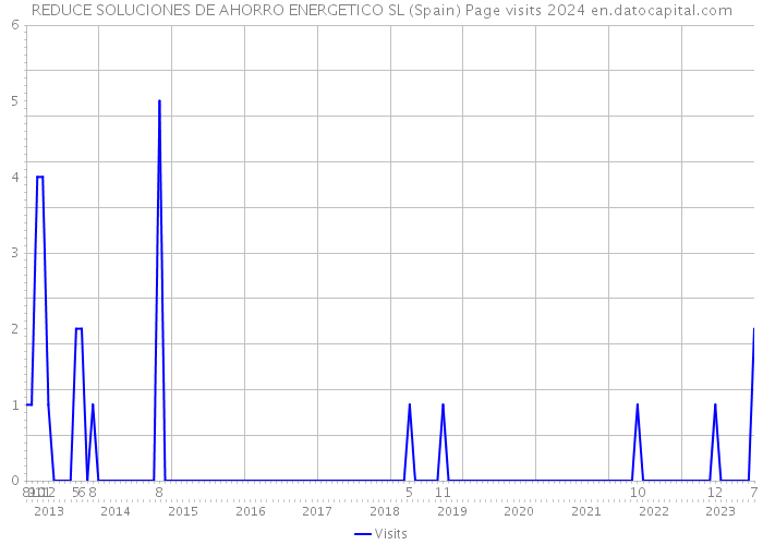 REDUCE SOLUCIONES DE AHORRO ENERGETICO SL (Spain) Page visits 2024 