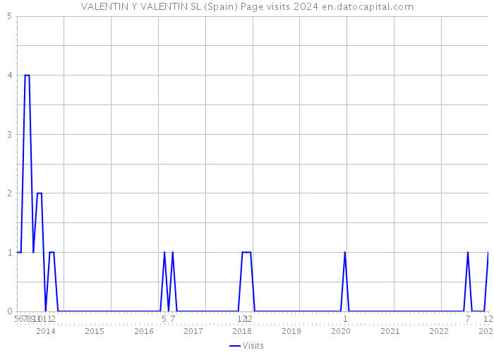 VALENTIN Y VALENTIN SL (Spain) Page visits 2024 