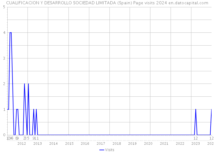 CUALIFICACION Y DESARROLLO SOCIEDAD LIMITADA (Spain) Page visits 2024 