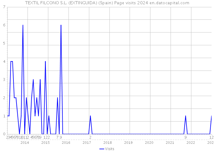 TEXTIL FILCONO S.L. (EXTINGUIDA) (Spain) Page visits 2024 