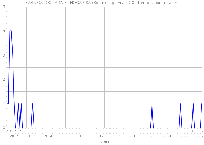 FABRICADOS PARA EL HOGAR SA (Spain) Page visits 2024 