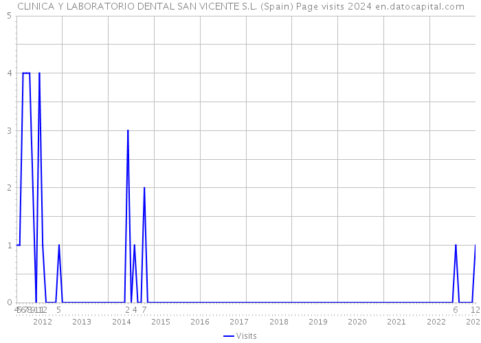 CLINICA Y LABORATORIO DENTAL SAN VICENTE S.L. (Spain) Page visits 2024 