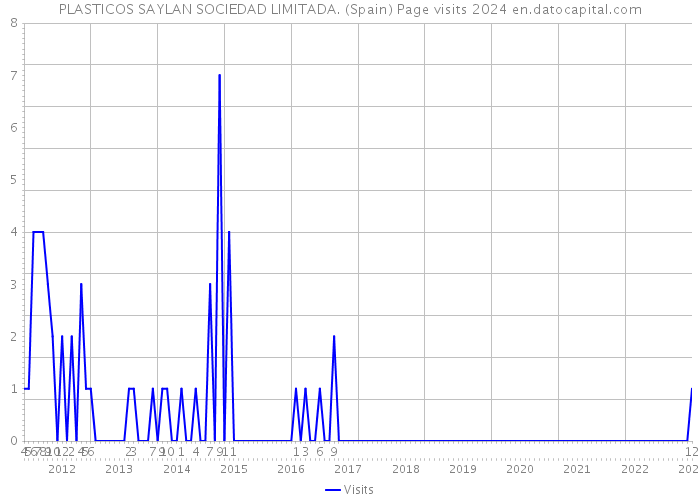 PLASTICOS SAYLAN SOCIEDAD LIMITADA. (Spain) Page visits 2024 