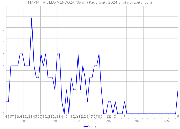 MARIA TAJUELO MENDOZA (Spain) Page visits 2024 