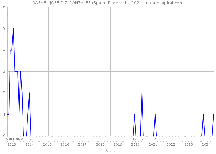 RAFAEL JOSE DIZ GONZALEZ (Spain) Page visits 2024 