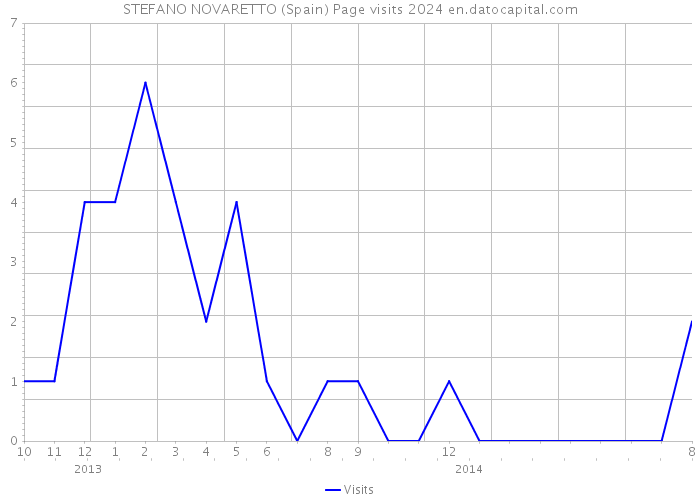 STEFANO NOVARETTO (Spain) Page visits 2024 