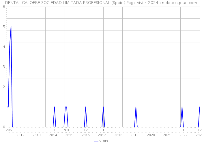 DENTAL GALOFRE SOCIEDAD LIMITADA PROFESIONAL (Spain) Page visits 2024 