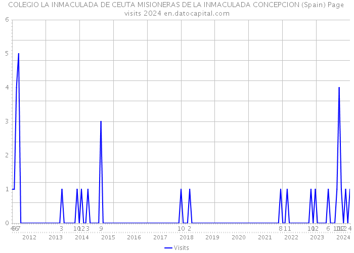 COLEGIO LA INMACULADA DE CEUTA MISIONERAS DE LA INMACULADA CONCEPCION (Spain) Page visits 2024 