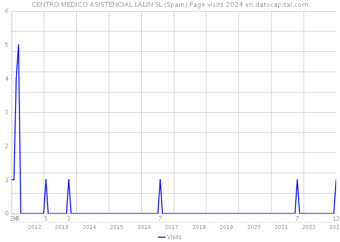CENTRO MEDICO ASISTENCIAL LALIN SL (Spain) Page visits 2024 