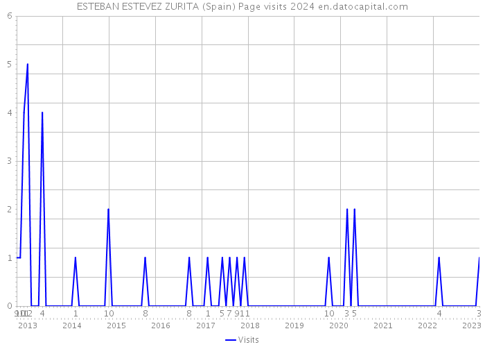 ESTEBAN ESTEVEZ ZURITA (Spain) Page visits 2024 