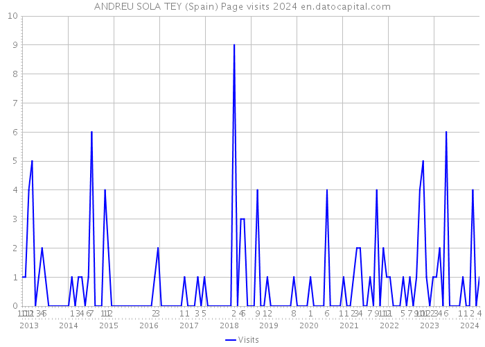 ANDREU SOLA TEY (Spain) Page visits 2024 