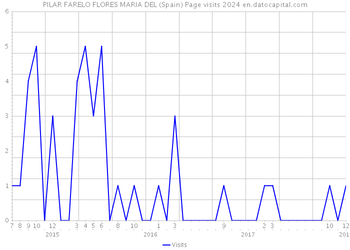 PILAR FARELO FLORES MARIA DEL (Spain) Page visits 2024 