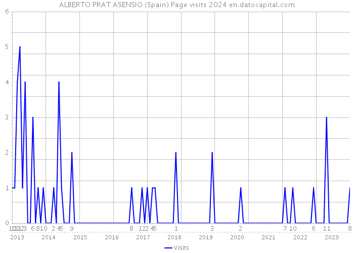 ALBERTO PRAT ASENSIO (Spain) Page visits 2024 