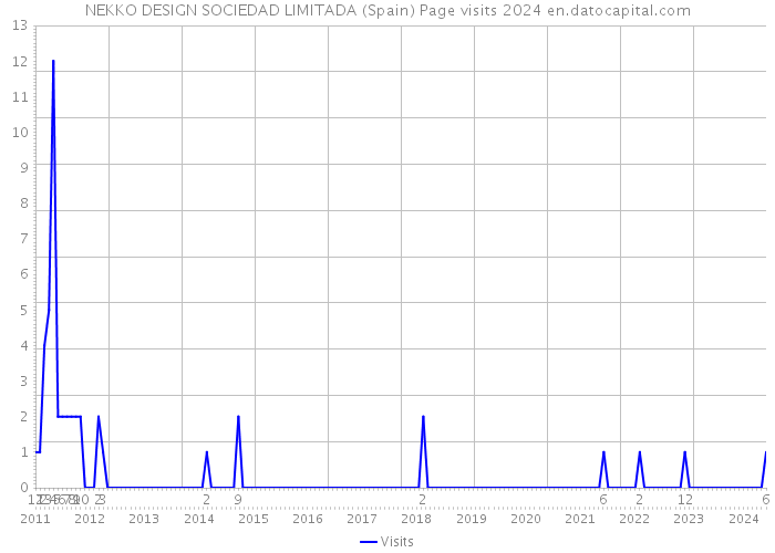 NEKKO DESIGN SOCIEDAD LIMITADA (Spain) Page visits 2024 