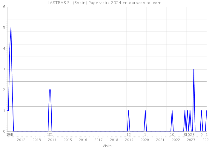 LASTRAS SL (Spain) Page visits 2024 