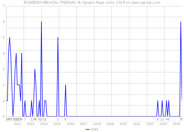 EGIMENDI NEKAZAL TRESNAK SL (Spain) Page visits 2024 