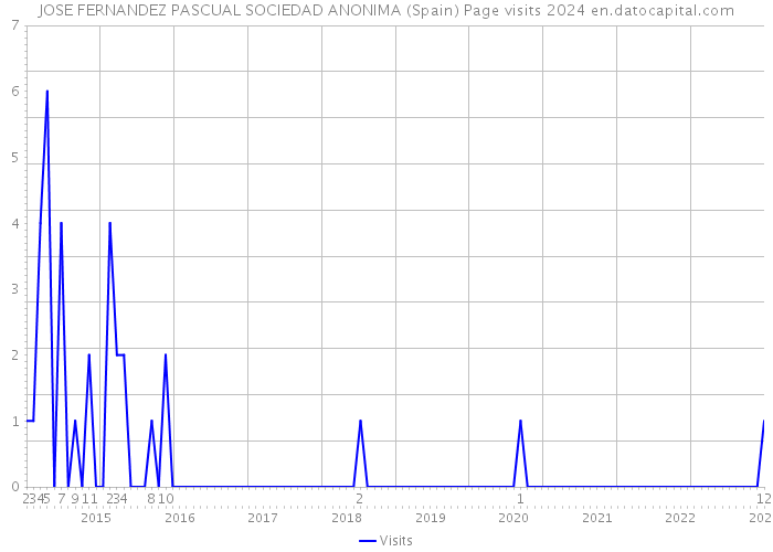JOSE FERNANDEZ PASCUAL SOCIEDAD ANONIMA (Spain) Page visits 2024 