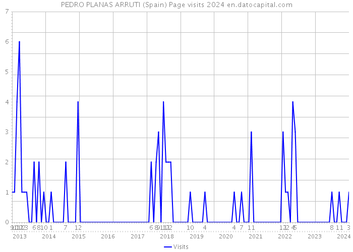 PEDRO PLANAS ARRUTI (Spain) Page visits 2024 