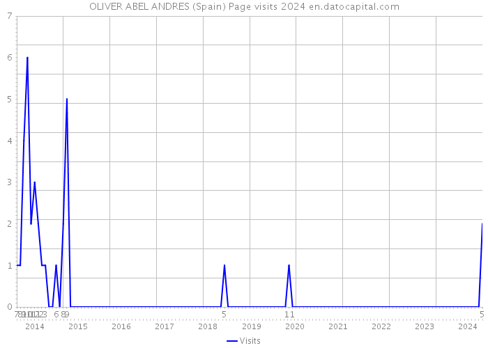 OLIVER ABEL ANDRES (Spain) Page visits 2024 