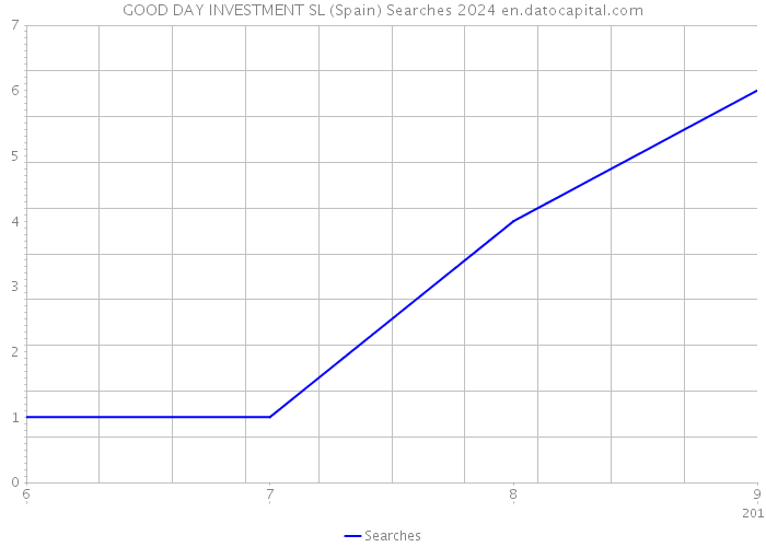 GOOD DAY INVESTMENT SL (Spain) Searches 2024 