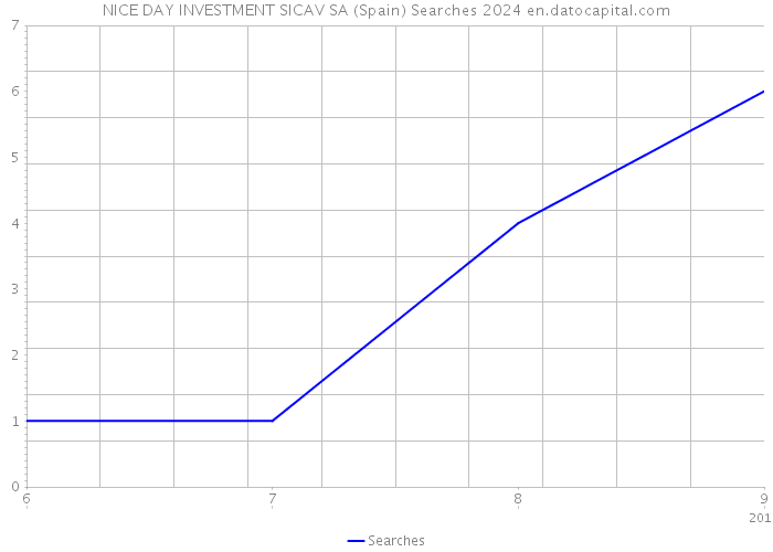 NICE DAY INVESTMENT SICAV SA (Spain) Searches 2024 