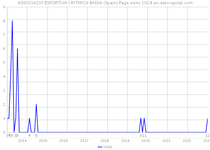 ASSOCIACIO ESPORTIVA I RITMICA BADIA (Spain) Page visits 2024 