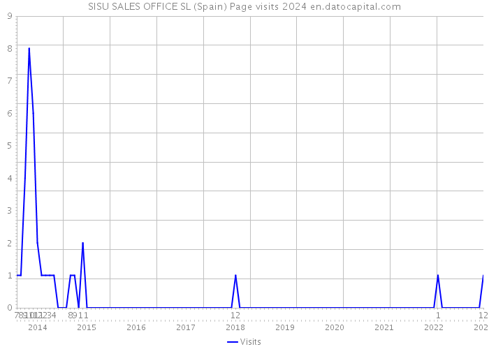 SISU SALES OFFICE SL (Spain) Page visits 2024 