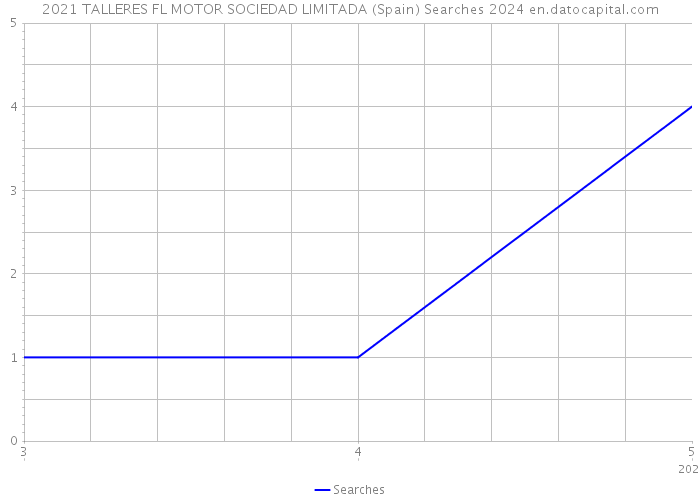 2021 TALLERES FL MOTOR SOCIEDAD LIMITADA (Spain) Searches 2024 