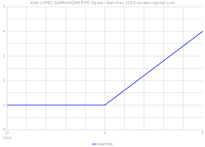 ANA LOPEZ-LARRAINZAR RIFE (Spain) Searches 2024 