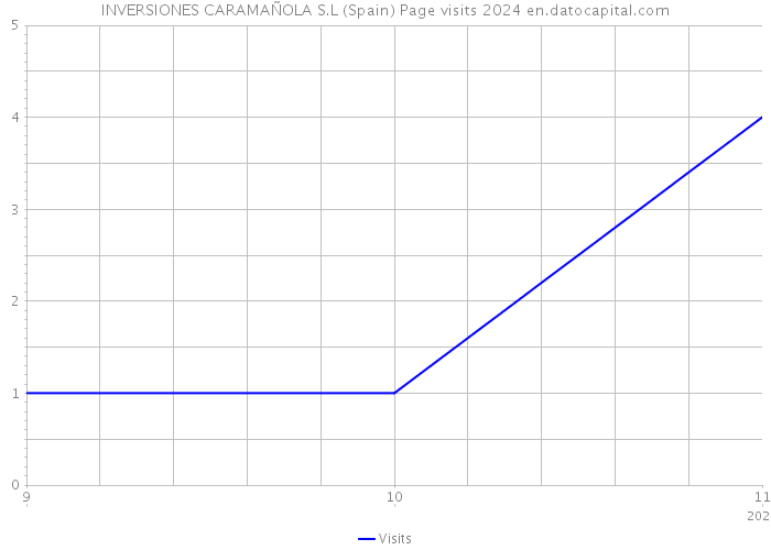 INVERSIONES CARAMAÑOLA S.L (Spain) Page visits 2024 