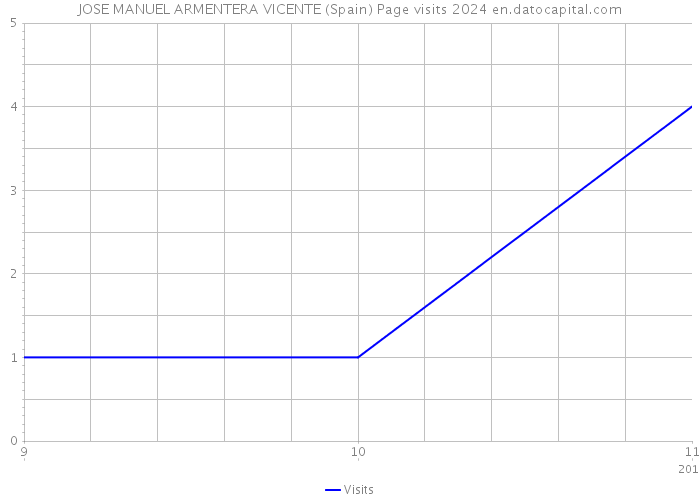 JOSE MANUEL ARMENTERA VICENTE (Spain) Page visits 2024 