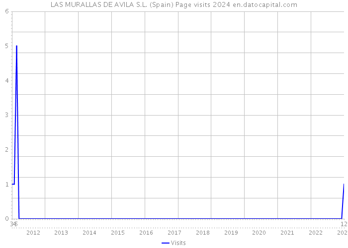 LAS MURALLAS DE AVILA S.L. (Spain) Page visits 2024 