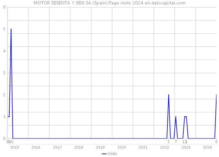 MOTOR SESENTA Y SEIS SA (Spain) Page visits 2024 