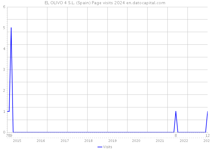 EL OLIVO 4 S.L. (Spain) Page visits 2024 