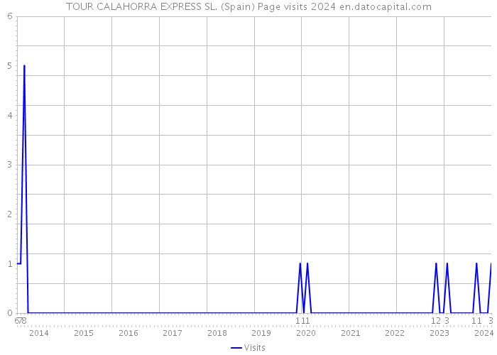 TOUR CALAHORRA EXPRESS SL. (Spain) Page visits 2024 