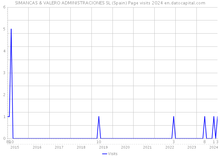 SIMANCAS & VALERO ADMINISTRACIONES SL (Spain) Page visits 2024 