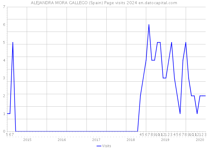 ALEJANDRA MORA GALLEGO (Spain) Page visits 2024 