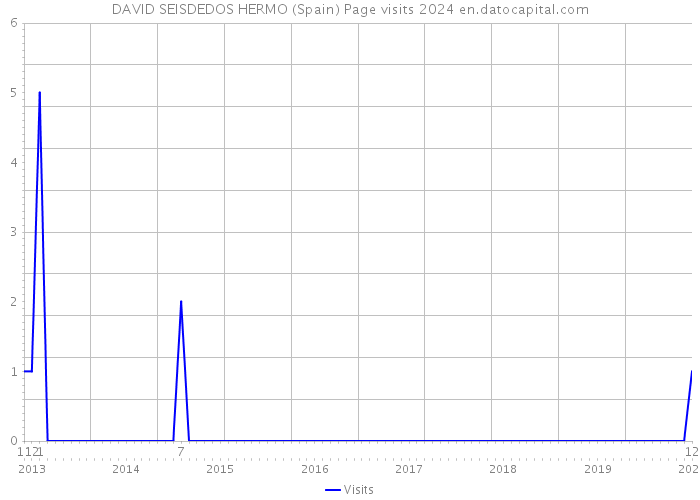 DAVID SEISDEDOS HERMO (Spain) Page visits 2024 