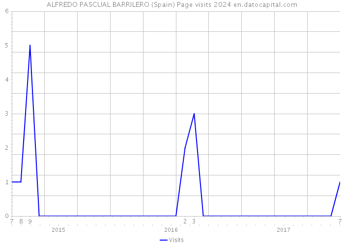 ALFREDO PASCUAL BARRILERO (Spain) Page visits 2024 