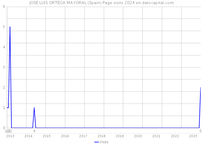 JOSE LUIS ORTEGA MAYORAL (Spain) Page visits 2024 