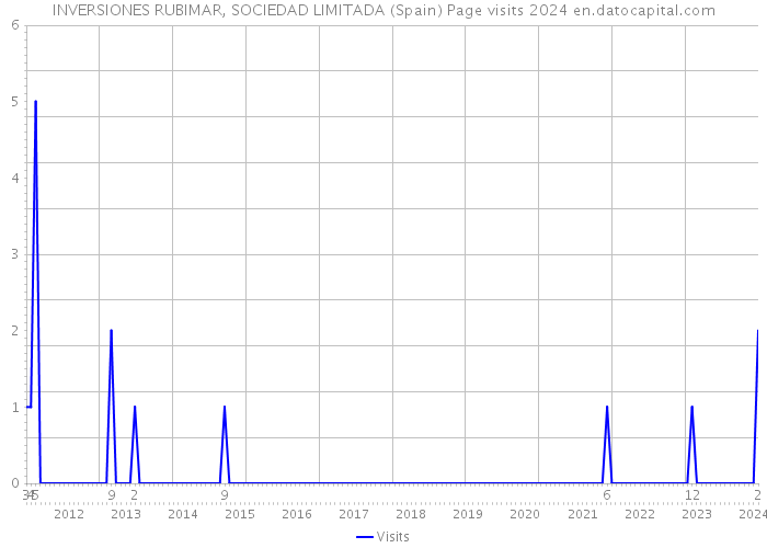 INVERSIONES RUBIMAR, SOCIEDAD LIMITADA (Spain) Page visits 2024 