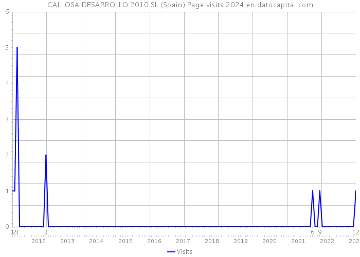 CALLOSA DESARROLLO 2010 SL (Spain) Page visits 2024 